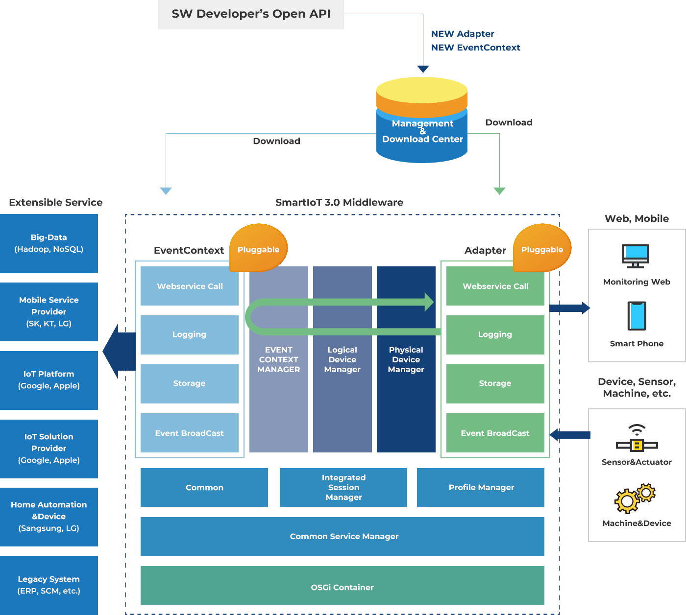 SW Developer's Open API 정보